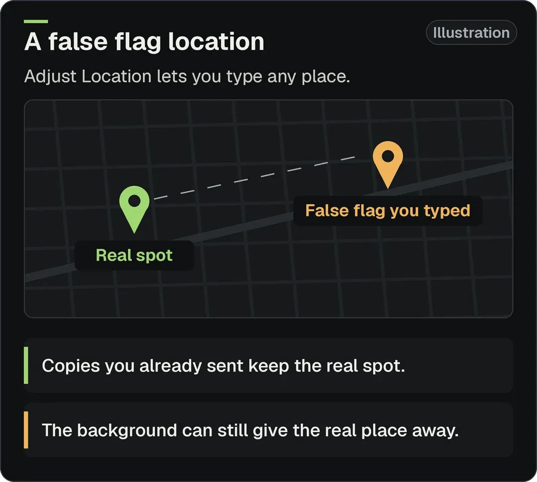 Illustration: a map with the real spot and a false flag location typed in Adjust Location. Copies you already sent keep the real spot, and the background can still give the real place away.