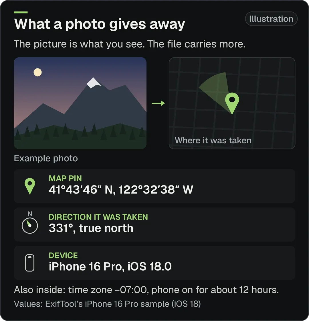 Illustration: an example photo next to a map pin and the details its file carries. Map pin 41°43′46″ N, 122°32′38″ W; direction it was taken 331°, true north; device iPhone 16 Pro, iOS 18.0. Also inside: time zone −07:00, phone on for about 12 hours. Values from ExifTool’s iPhone 16 Pro sample (iOS 18).